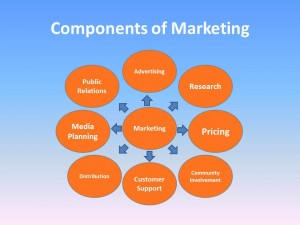 research, planning, public relations, pricing, customer support, advertising are all components of Marketing