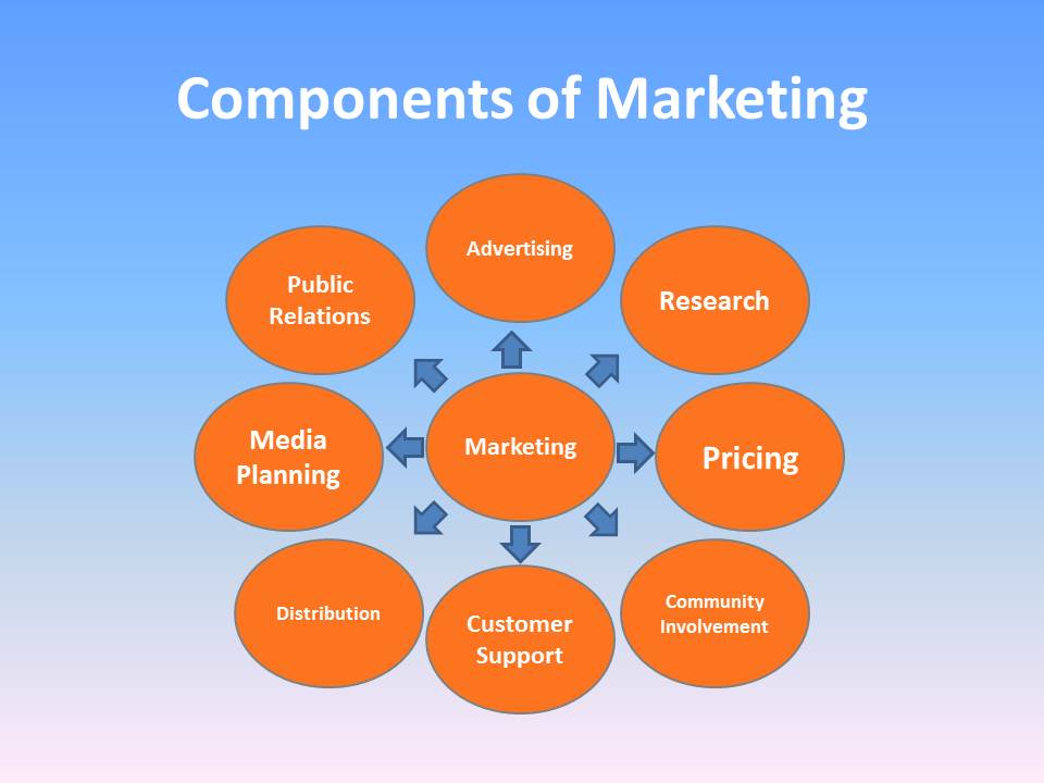 What are the main components of marketing?